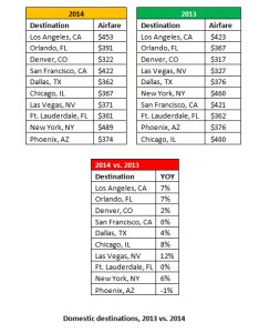 domestic destinations data 11.19.14