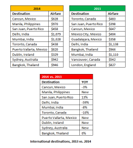 intl destinations data 11.19.14