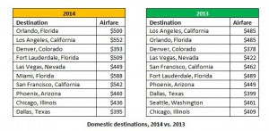 domestic destinations data 12.01.14