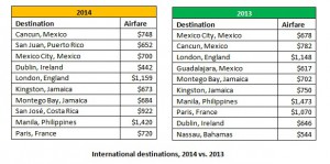 intl destinations data 12.01.14