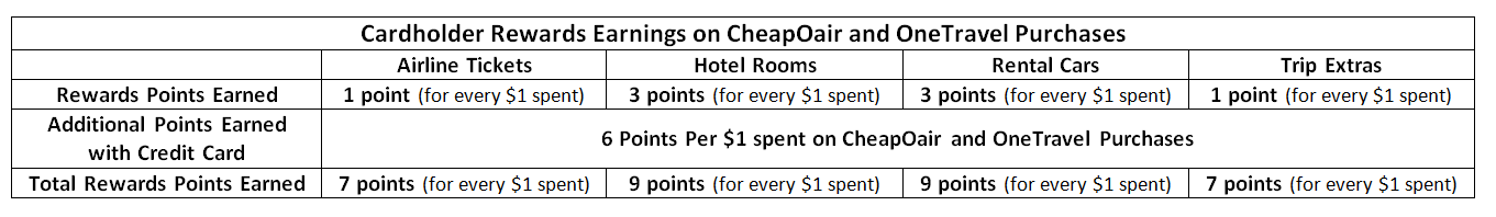 Rewards Earnings on CheapOair and OneTravel Purchases