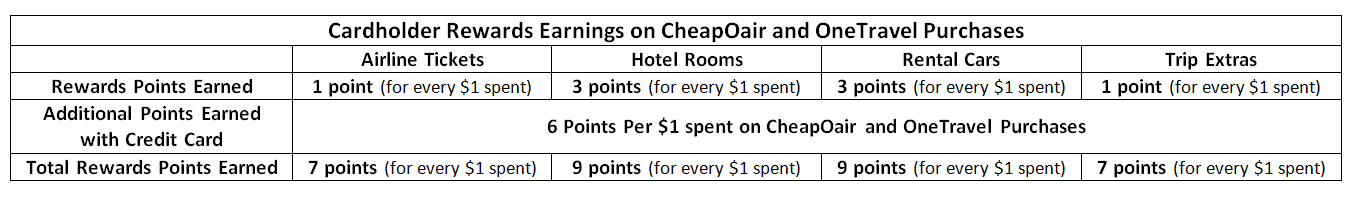 CheapOair and OneTravel launch new travel rewards credit cards just in time for the holidays