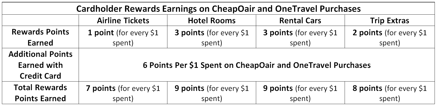 CheapOAir and OneTravel Launch New Credit Cards - The Points Guy