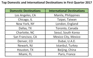 Top Destinations Q1 2017