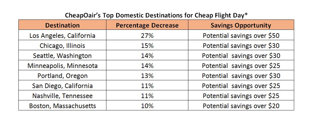 CheapOair Announces Top Destinations and Deals for National Cheap Flight  Day – Fareportal