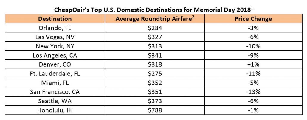 Memorial Day 2018 Top Domestic Destinations