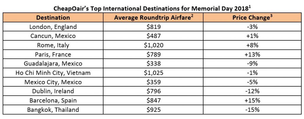 Memorial Day 2018 Top International Destinations