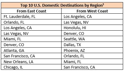 afbrudt Krydderi ler East Coast vs. West Coast: Where Americans Are Traveling in 2018 –  Fareportal