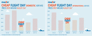 Cheap Flight Day - International and Domestic Trends