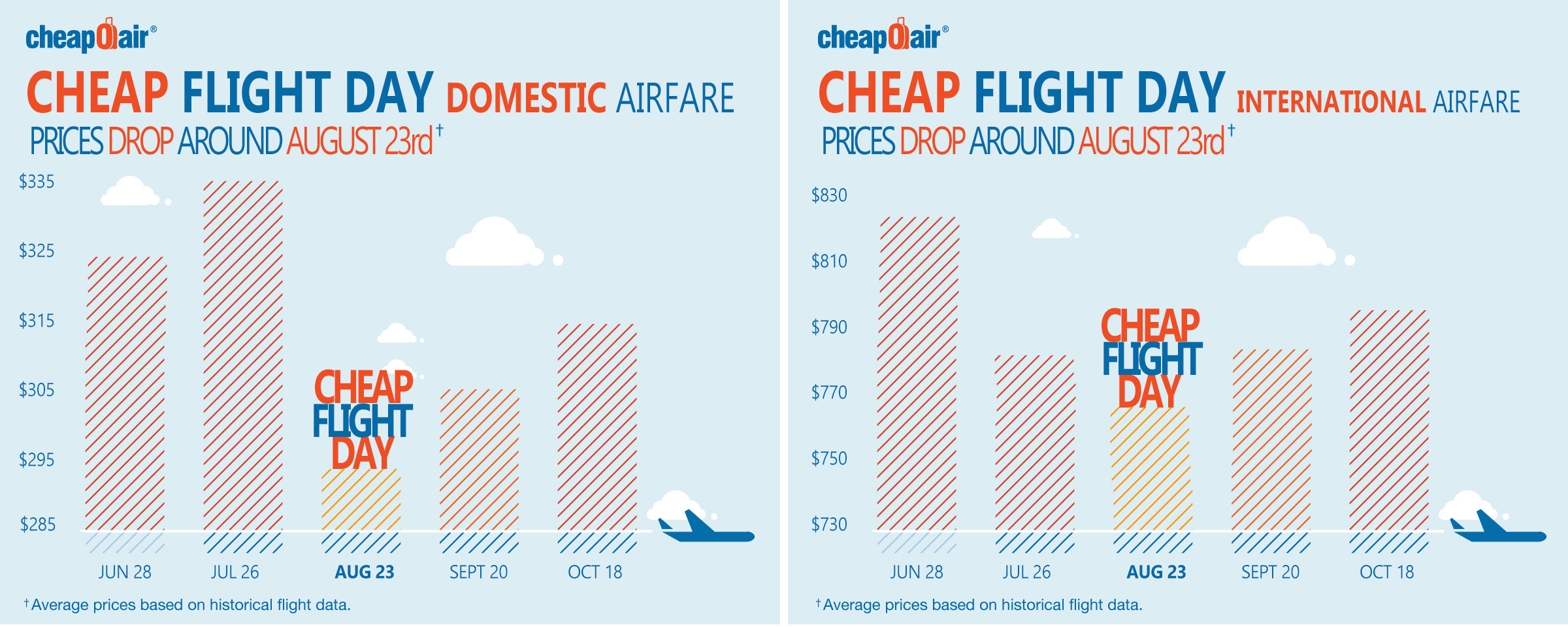 National Cheap Flight Day is Here CheapOair Reveals OffPeak Airfare