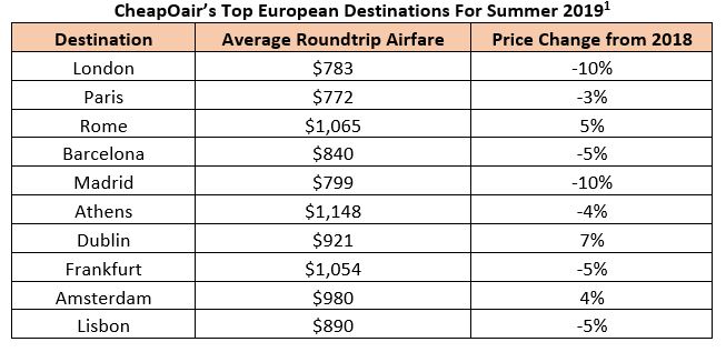 CheapOair's Top European Destinations For Summer 2019