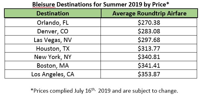 Bleisure Destinations for Summer 2019 by Price
