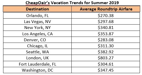 CheapOair's Vacation Trends for Summer 2019