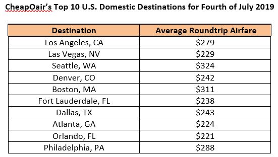 CheapOair’s Top 10 U.S. Domestic Destinations for Fourth of July 2019