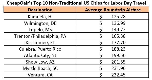 cheapoair_top_10_non_traditional_us_cities_for_labor_day_travel